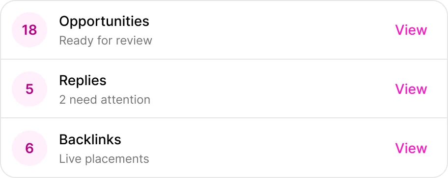 18 opportunities ready for review, 5 replies with 2 needing attention, 6 backlinks live.